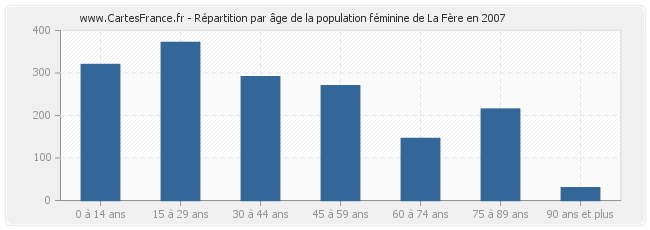 Répartition par âge de la population féminine de La Fère en 2007